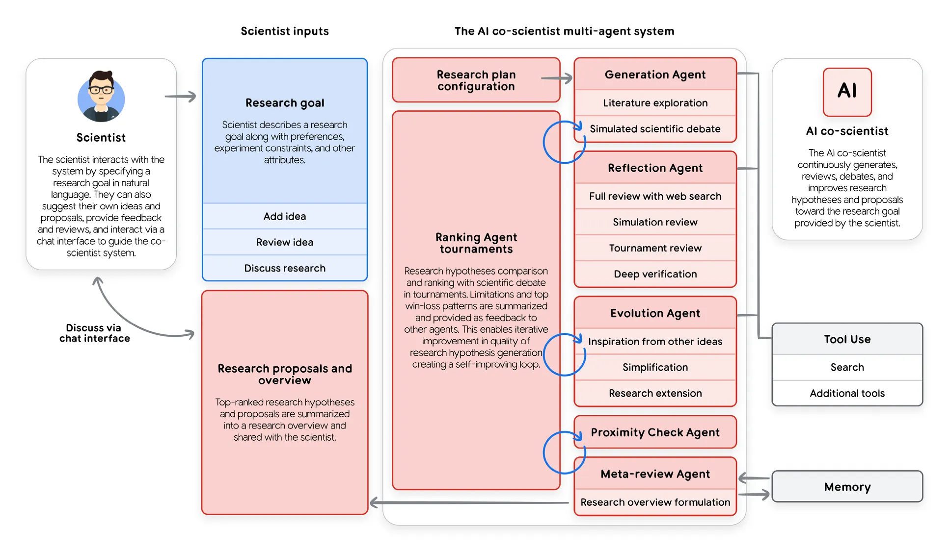 AI co-scientist设计系统