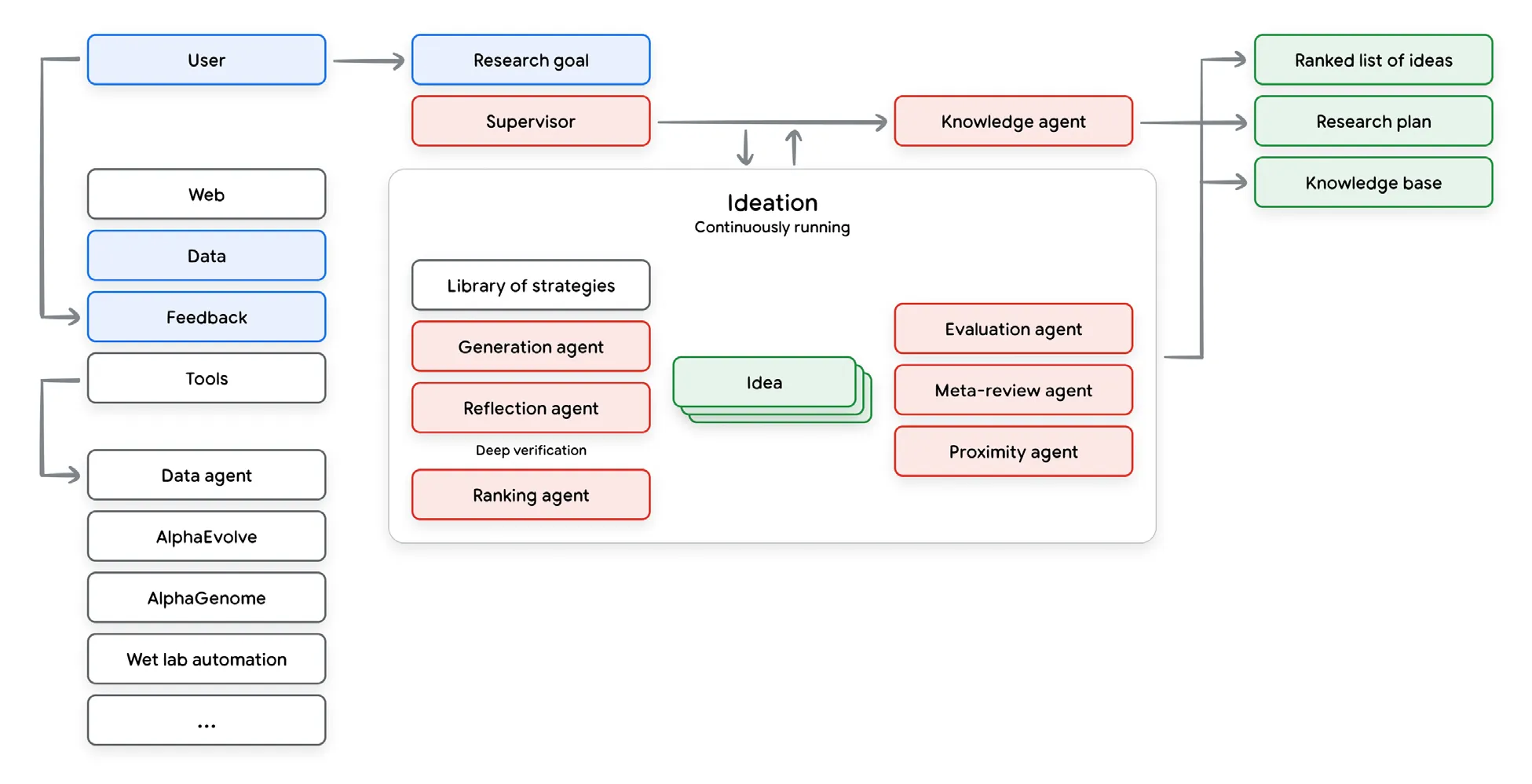 Co-scientist多Agent工作流