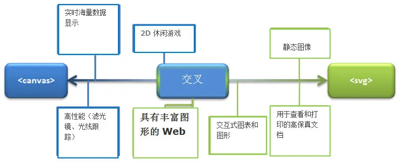 如何为您的网站在Canvas和SVG之间做出选择