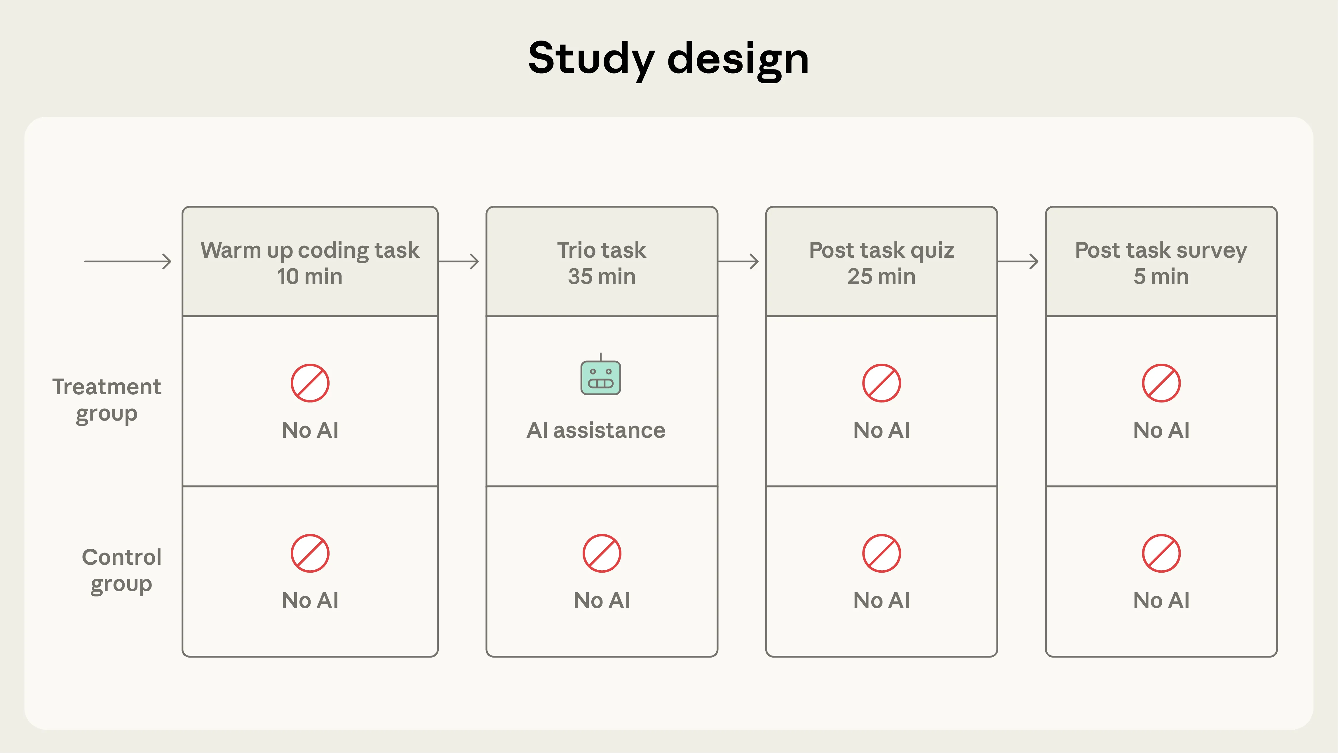 实验任务流程与测评结构