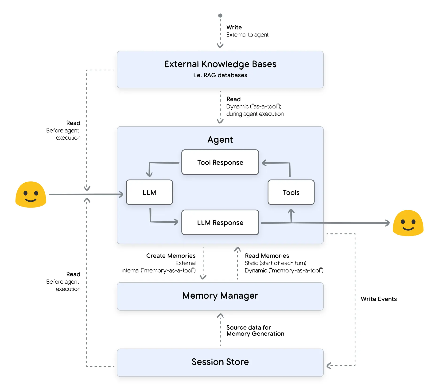 图 5:会话、记忆与外部知识之间的信息流
