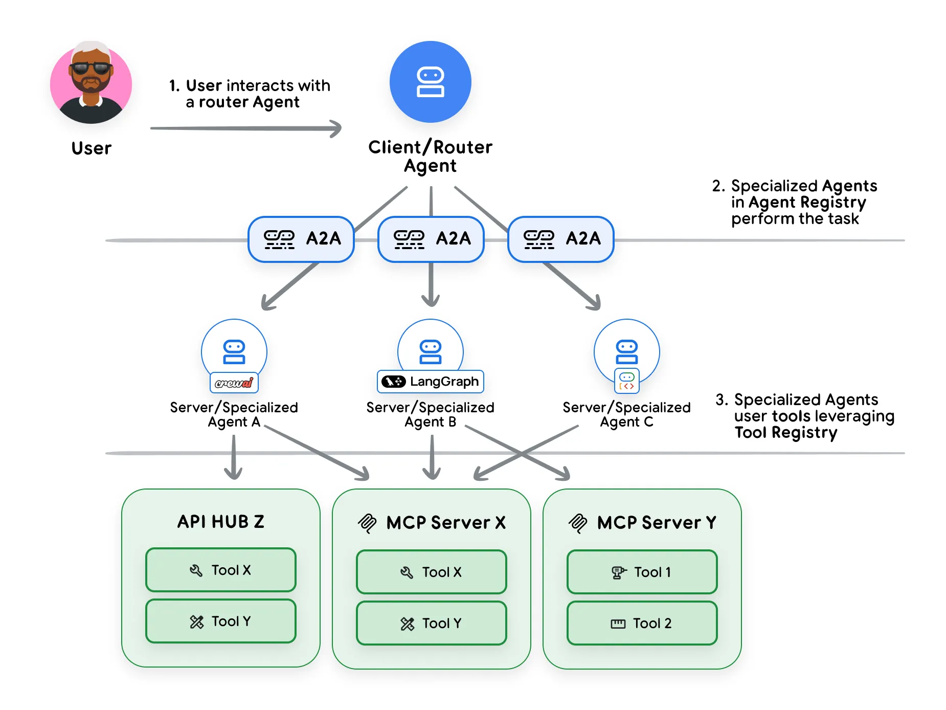 图 4:A2A 和 MCP 一览协作图