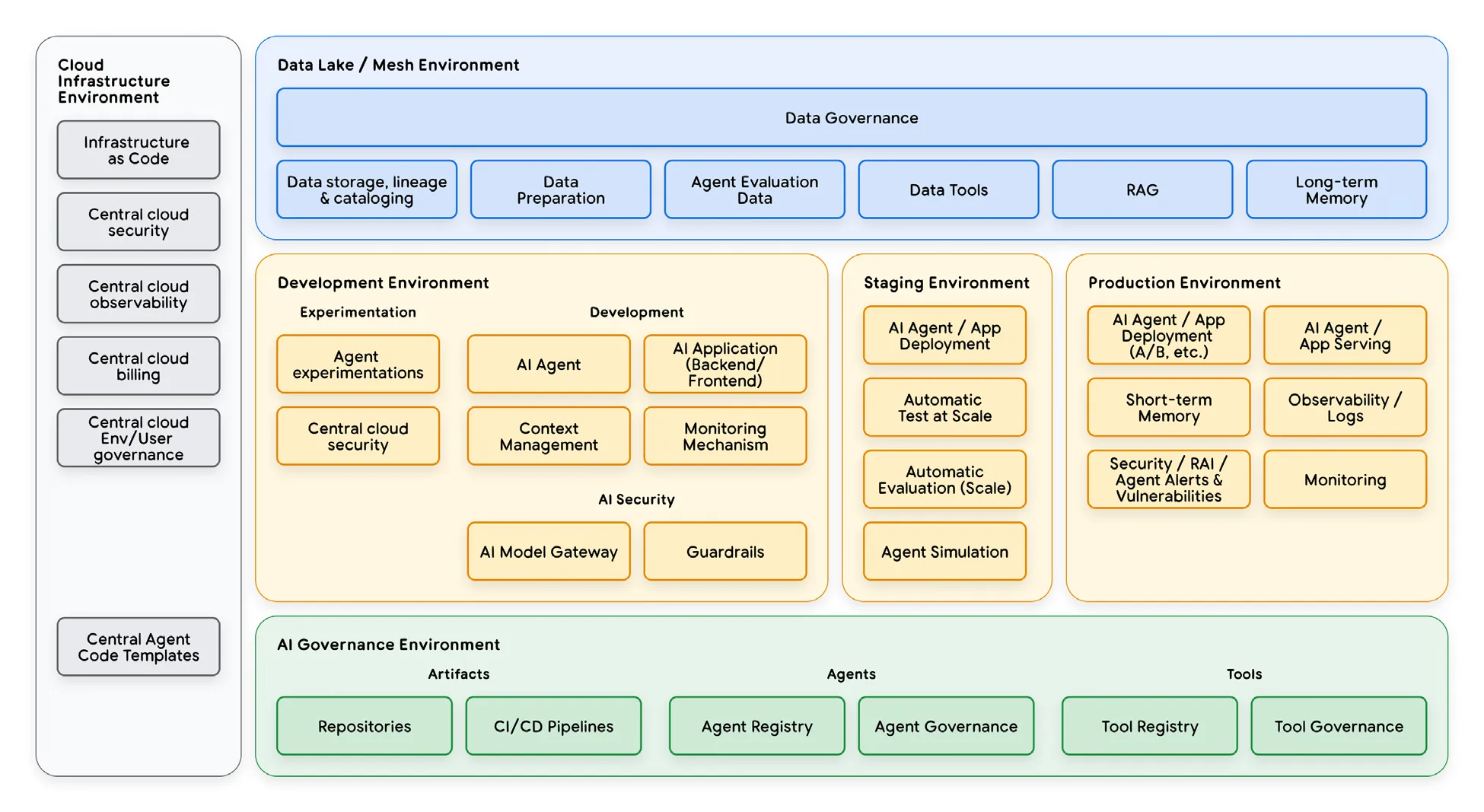 图 5:AgentOps 核心能力、环境和流程