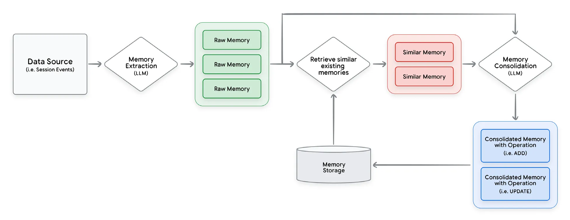 图 6:记忆生成的高层算法,从新数据源提取记忆并与现有记忆整合