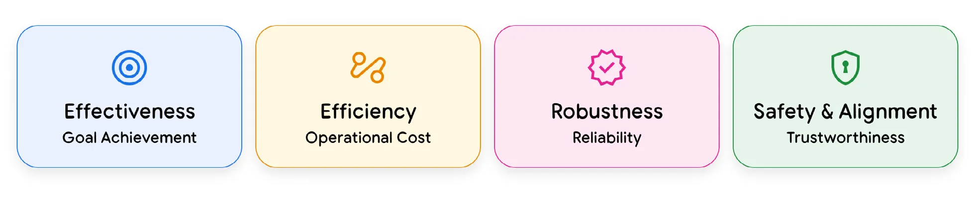 图 2:Agent 质量的四大支柱