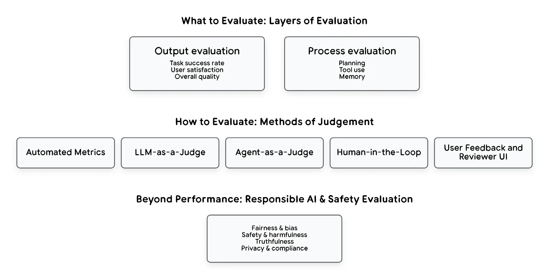 图 3:整体 Agent 评估框架