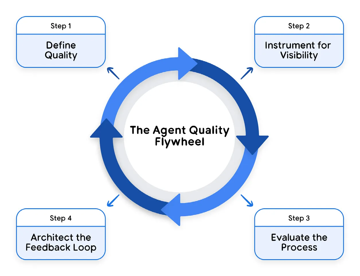 图 6:Agent 质量飞轮