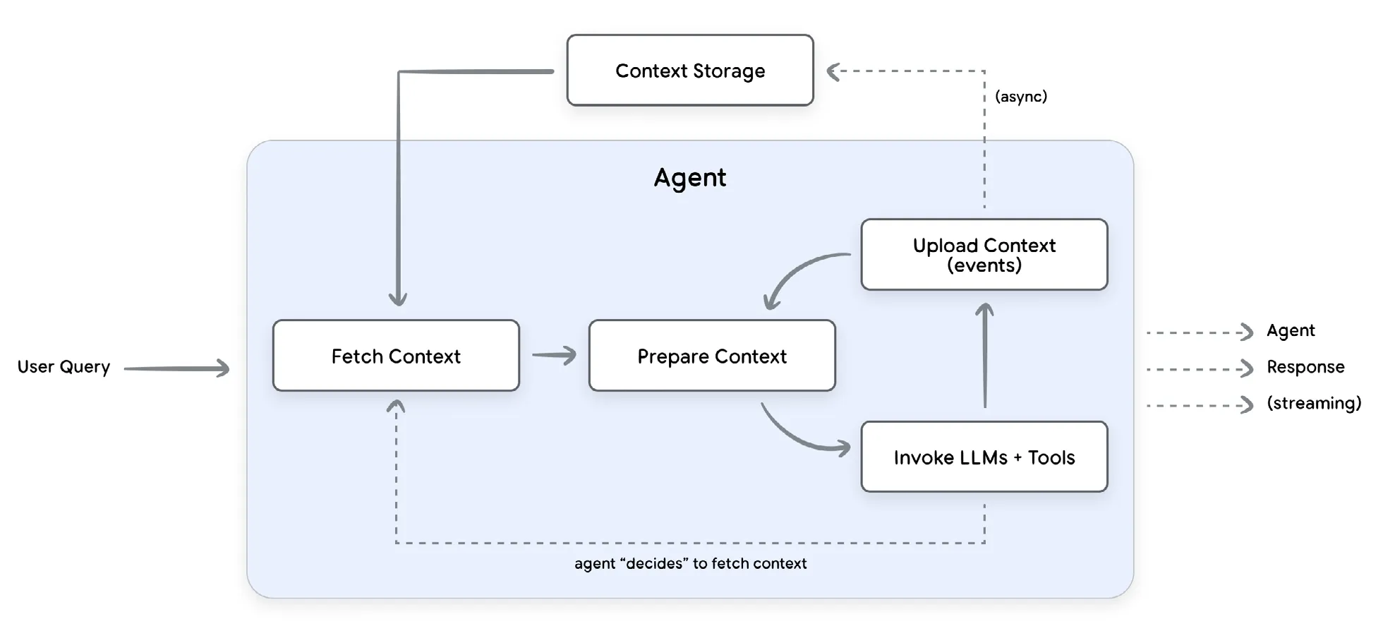 图 1:Agent 上下文管理流程