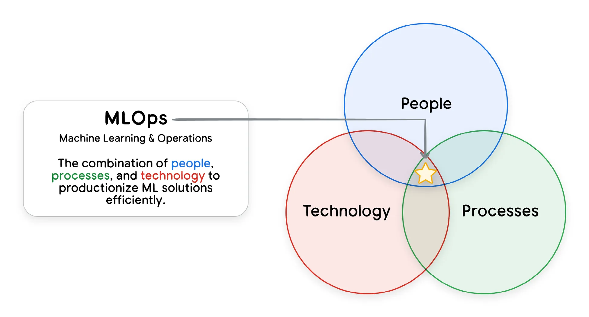 图 1:"Ops" 是人员、流程与技术的交叉点示意图