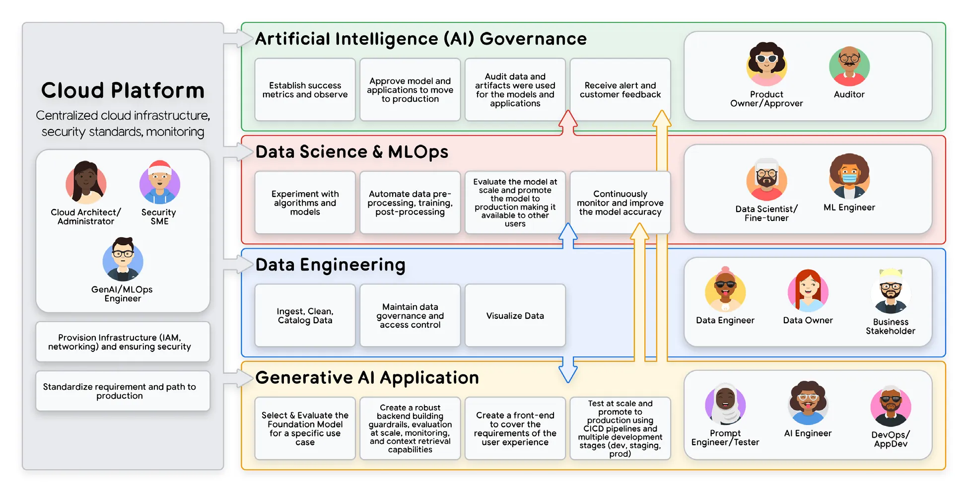 图 2:多个团队如何协作将模型和生成式 AI 应用推向运营