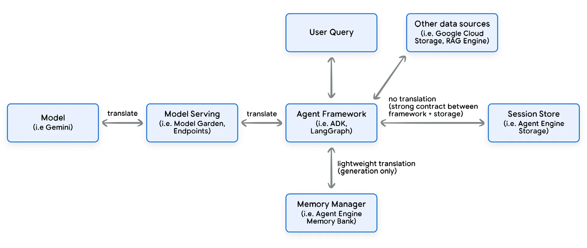 图 2:Agent 上下文管理流程