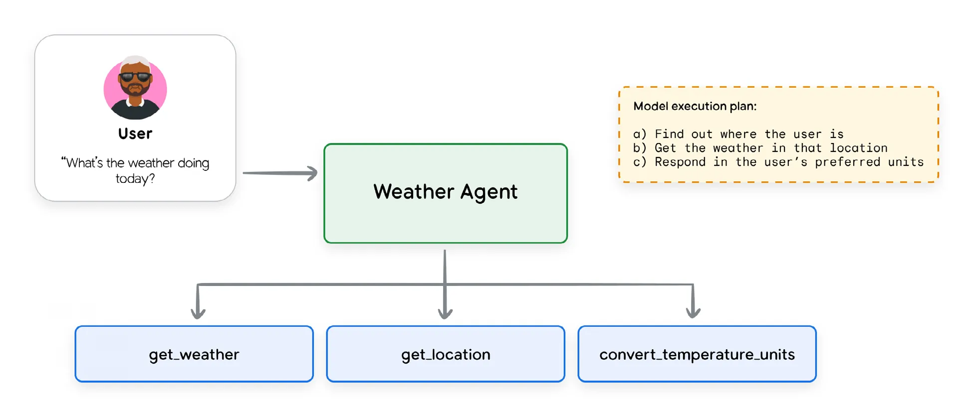 图 1:天气 Agent 工具调用示例