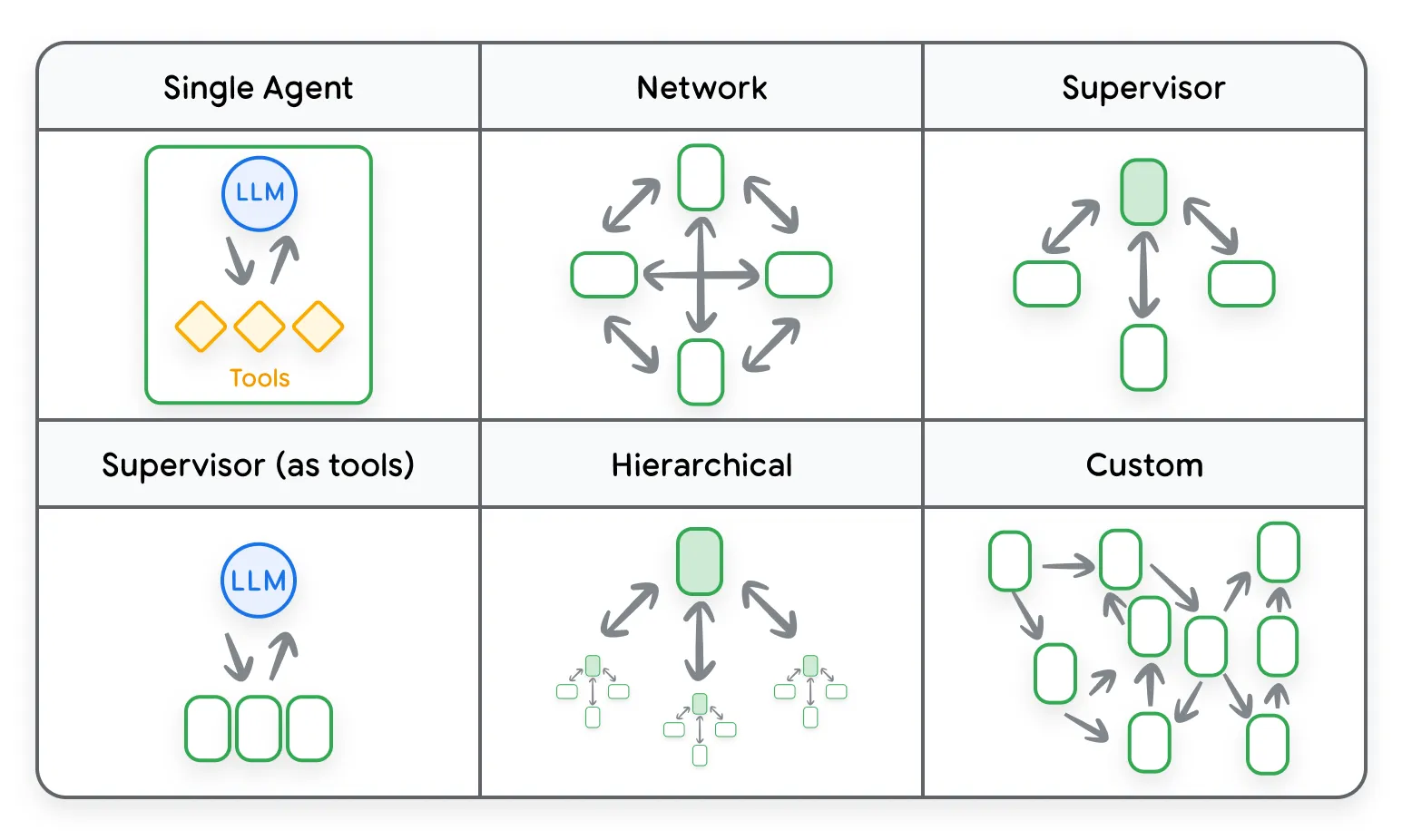 图 3:不同的多 Agent 架构模式