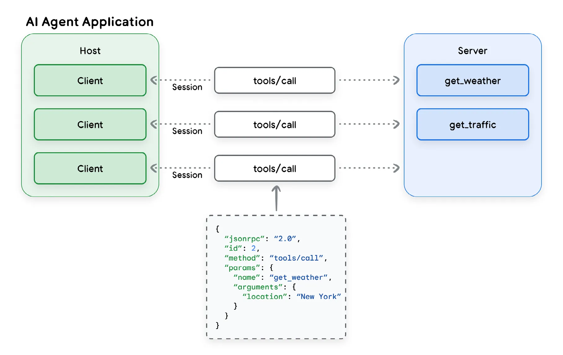图 2:Agentic 应用中的 MCP Host、Client 和 Server