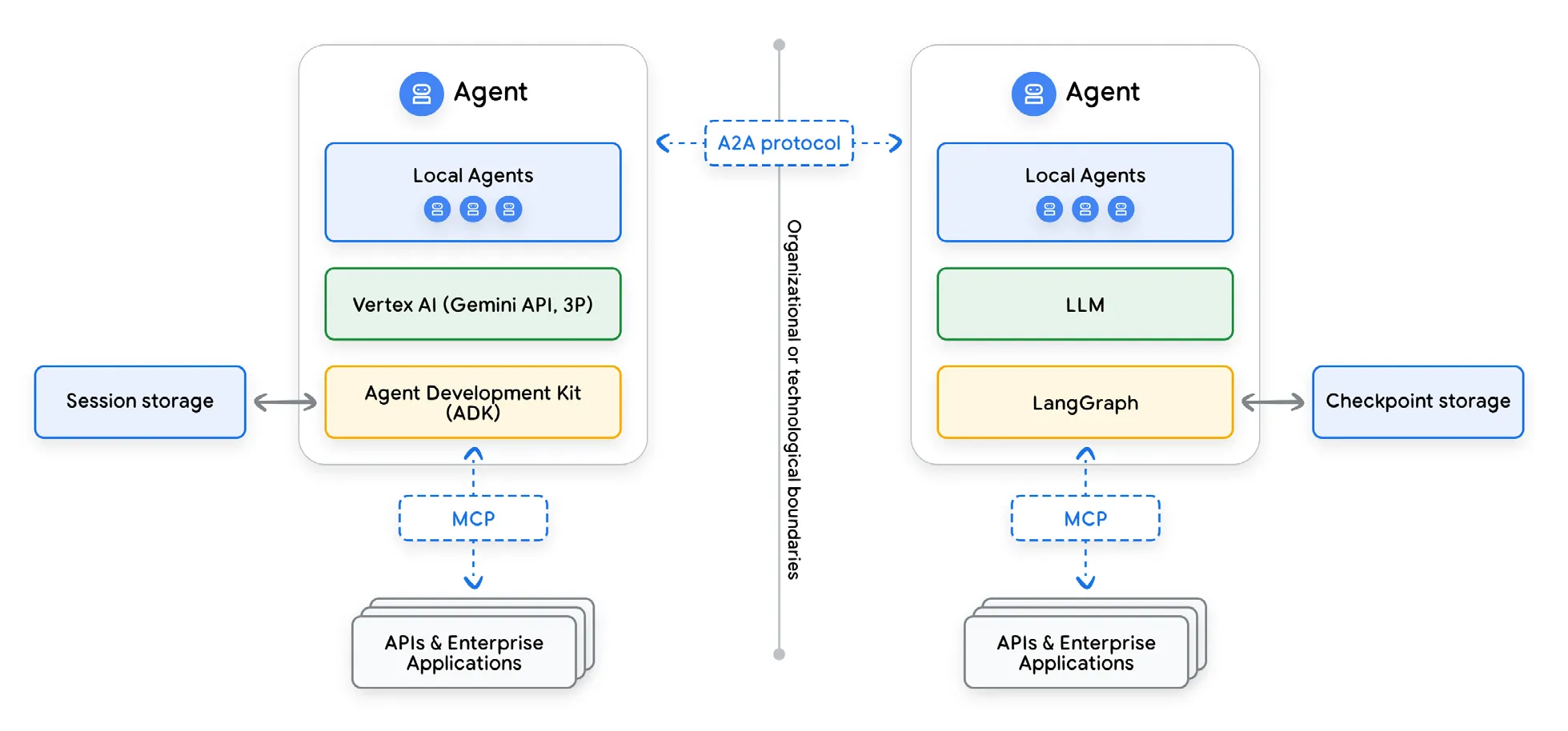 图 4:跨不同框架的多 Agent A2A 通信