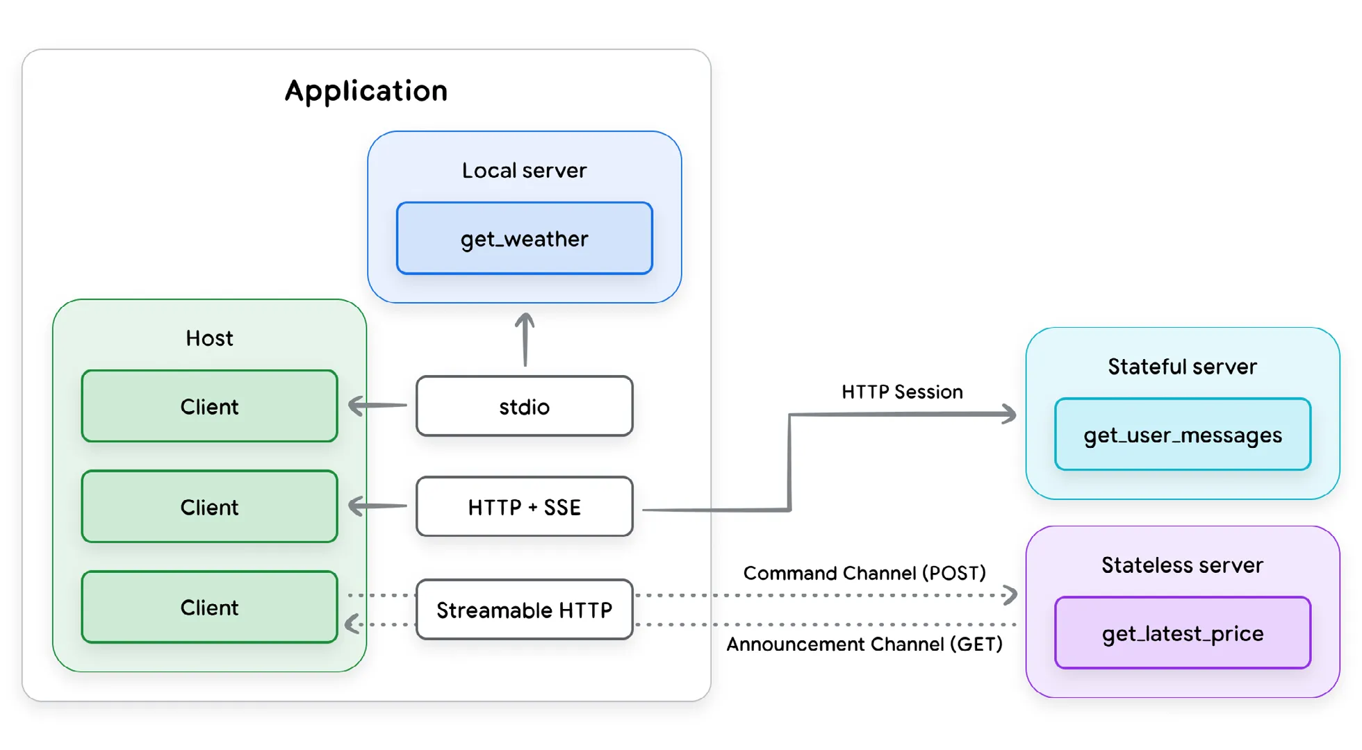 图 3:MCP 传输协议